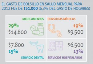 Gasto de bolsillo en salud