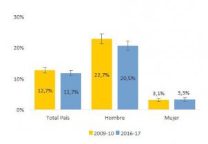 Ingesta de alcohol en Chile