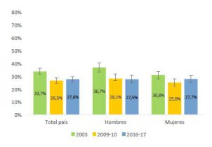 1 de cada 3 personas tiene hipertensión arterial