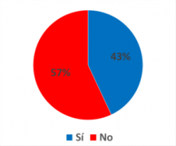 ¿Es partidario que se regule la cantidad de mascotas que puede tener en su casa?