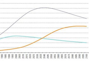 Evolución de la población de América Latina