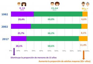 Aumentan adultos mayores y disminuyen niños