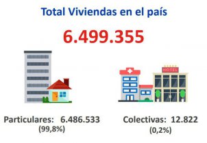 ¿Cuántas viviendas hay en Chile?