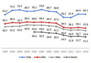 Los chilenos fuman un poco menos