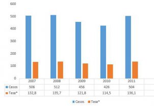 Incidencia de cáncer en menores de 15 años