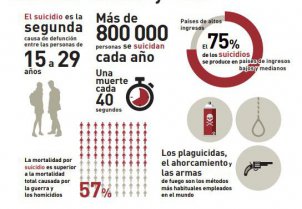 El suicidio es la segunda causa de muerte en personas entre 15 y 29 años