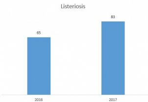 Casos de listeria suben en 2017