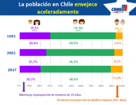 Chile envejece