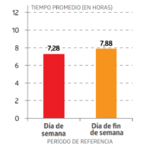 Horas de sueño promedio