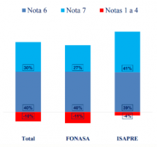 ¿Qué nota le pondría a la atención de salud?