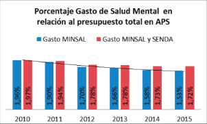 Salud mental y presupuesto