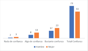 ¿Cuánta confianza tienes que recibirás ayuda en tu familia?