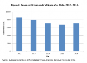 Casos confirmados de Virus Respiratorio Sincicial