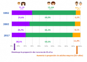 La población en Chile envejece