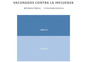 Vacunados contra la influenza