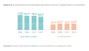 Personas que practican actividad física y/o deporte