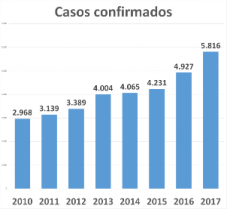 Casos confirmados de VIH en Chile 2010-2017