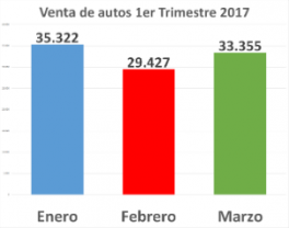 Venta de automóviles nuevos en Chile I Trimestre 2017