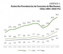 Prevalencia consumo de marihuana, Chile 1994-2016