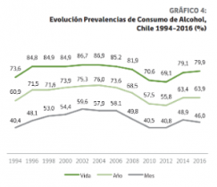 Evolución prevalencias de consumo de alcohol, Chile 1994-2016