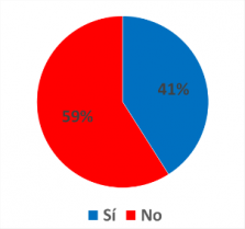 ¿Está de acuerdo con la objeción de conciencia de clínicas y hospitales?