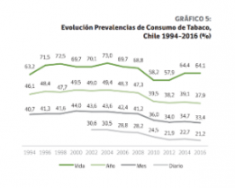 Prevalencia de consumo de tabaco, Chile 1994-2016