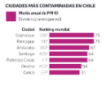 Ciudades más contaminadas en Chile