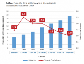 Tasa de crecimiento de la población chilena