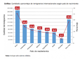 Cantidad y porcentaje de inmigrantes según país de nacimiento