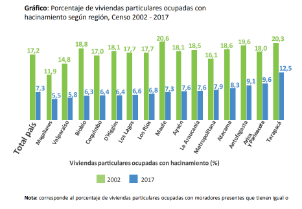 Porcentaje de viviendas hacinadas, Censo 2002-2017