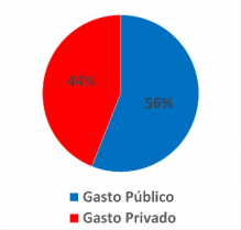 Gasto salud total Chile 2015