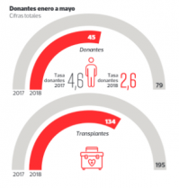 Donación de órganos a mayo 2018