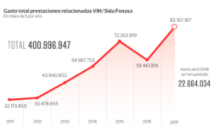 Gasto público para tratamiento de VIH/Sida