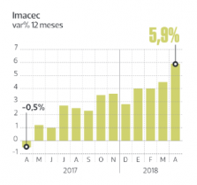 Imacec abril 2018