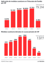 Medidas cautelares por violencia intrafamiliar 2012-2017