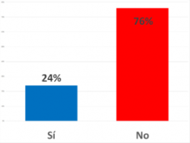 ¿Está de acuerdo con el alza de cotizaciones para hombres en Isapres?