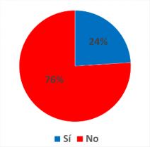 ¿Está de acuerdo con el alza de cotizaciones para hombres en Isapres?