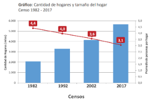 Evolución de hogares en Chile