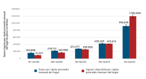 Gasto e ingreso disponible per cápita promedio mensual del hogar
