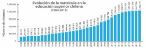 Evolución matrícula educación superior 1984-2018