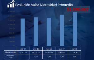 Valor morosidad a nivel nacional