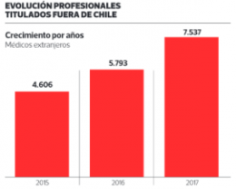 Evolución profesionales titulados fuera de Chile