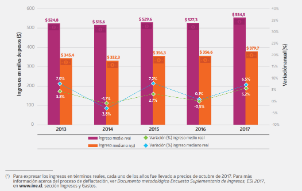 Ingreso medio real estimado para el total de ocupados 2013-2017