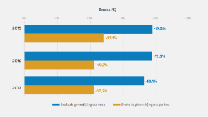 ESI-INE: Ingreso mujeres asalariadas por hora 2015-2017