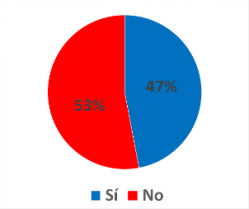 Al momento de comprar alimentos o líquidos ¿se fija en los sellos "alto en"?