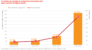 Cantidad y porcentaje de inmigrantes según período de llegada