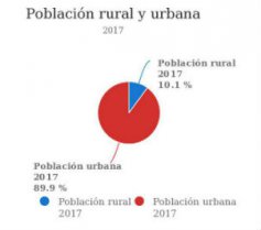 Población rural y urbana Chile 2017