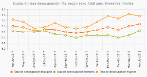 INE: Tasa de desempleo trimestral Abril-Junio