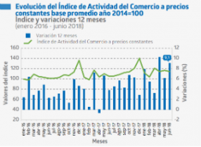 Índice de Actividad del Comercio, junio 2018