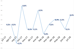 IPC julio 2018